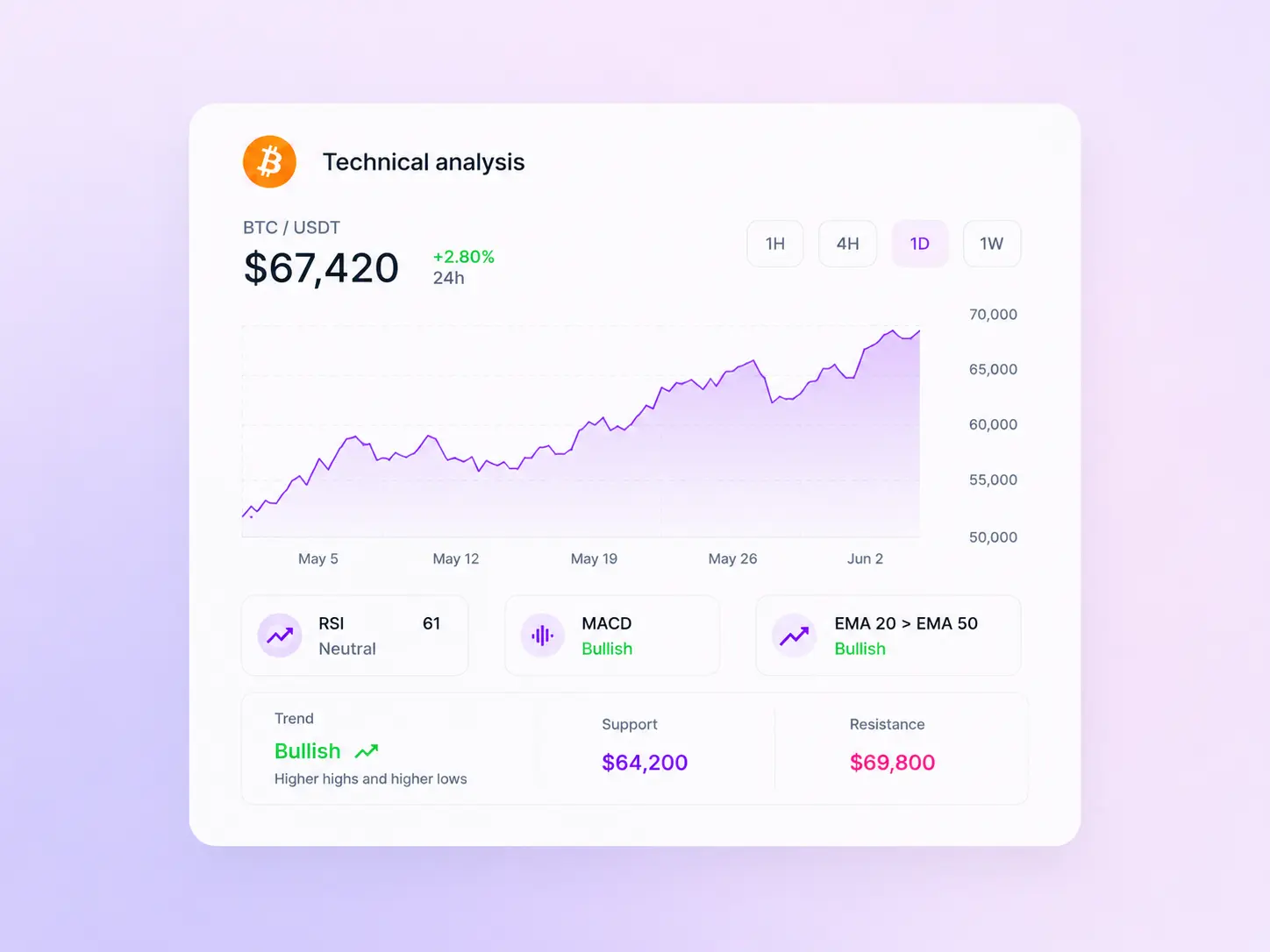 Technical analysis