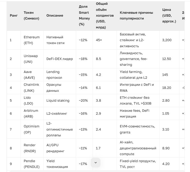 Что холдят Smart Money