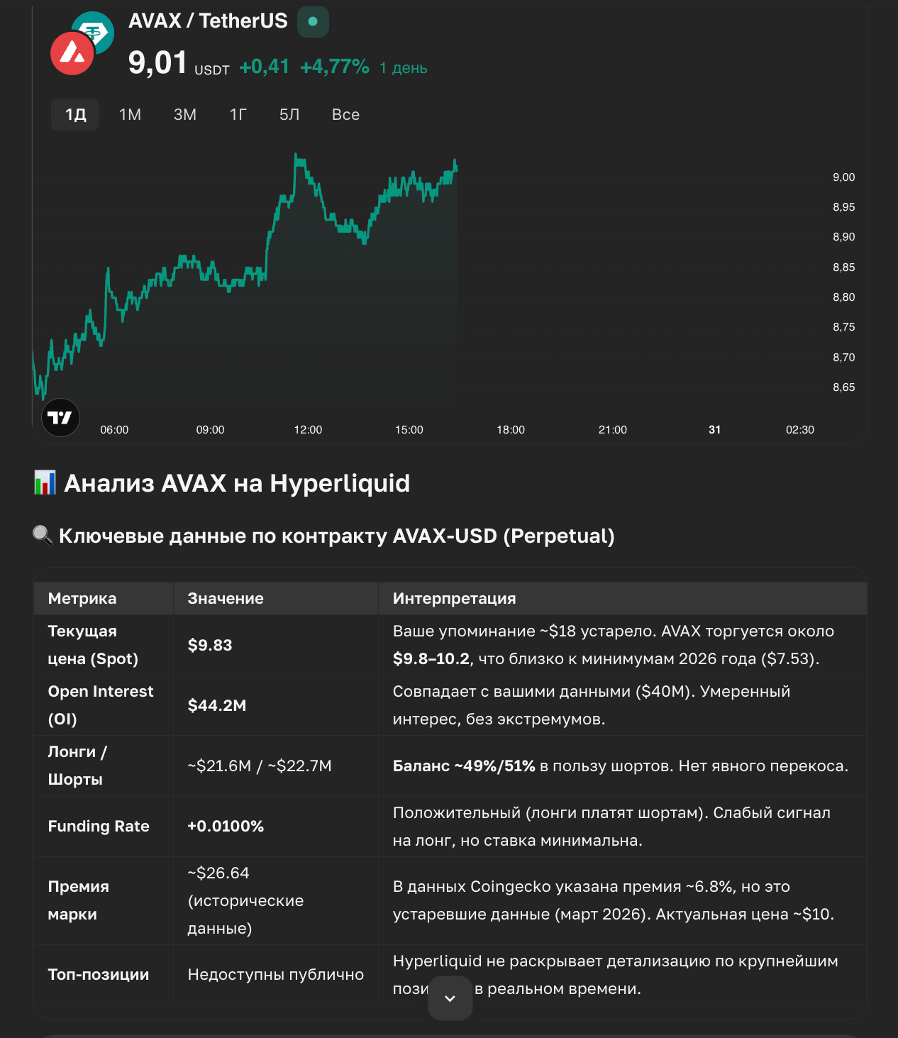 Кейс AVAX: шорт 15x принёс +113.9% за 8 дней SHORT 15x