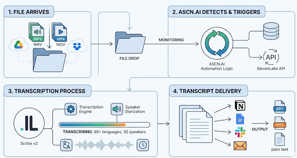 Automate audio/video transcription in any language with the new ElevenLabs model