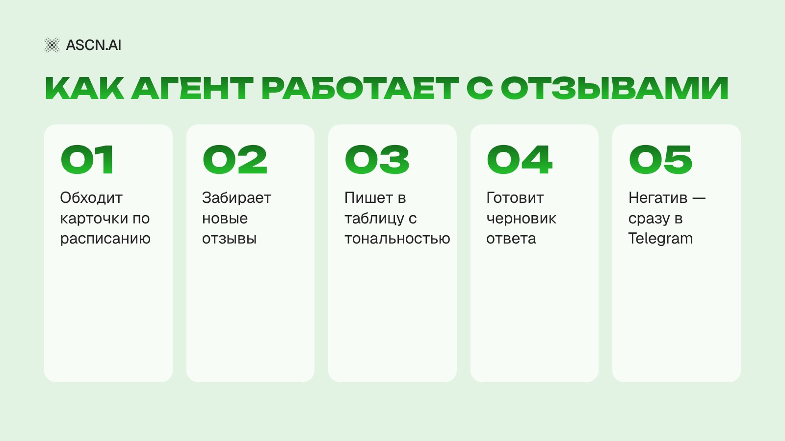 ИИ-агент для отзывов: мониторинг карт и черновики ответов без сотрудника