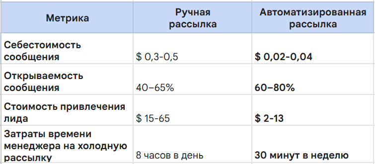 Telegram рассылка по холодной базе для генерации лидов