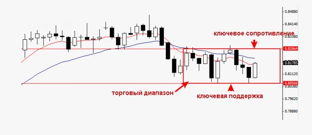 Как оптимизировать трейдинг с помощью специализированных диапазонов