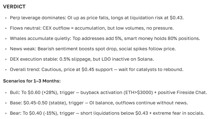 Lido DAO (LDO) cryptocurrency price forecast and outlook for today, tomorrow, and the month
