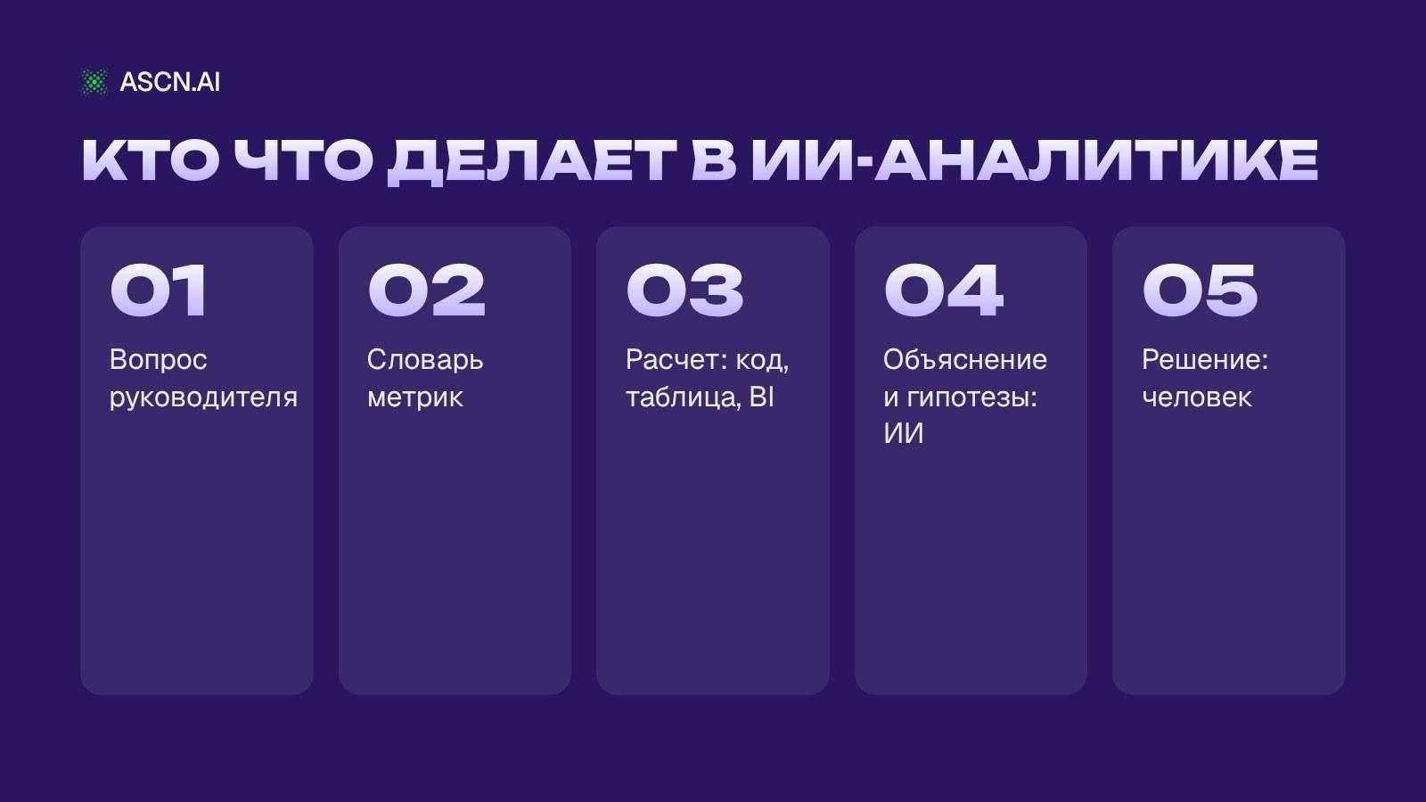 ИИ для бизнес-аналитики: какие вопросы руководителя он закрывает и как проверить его цифры