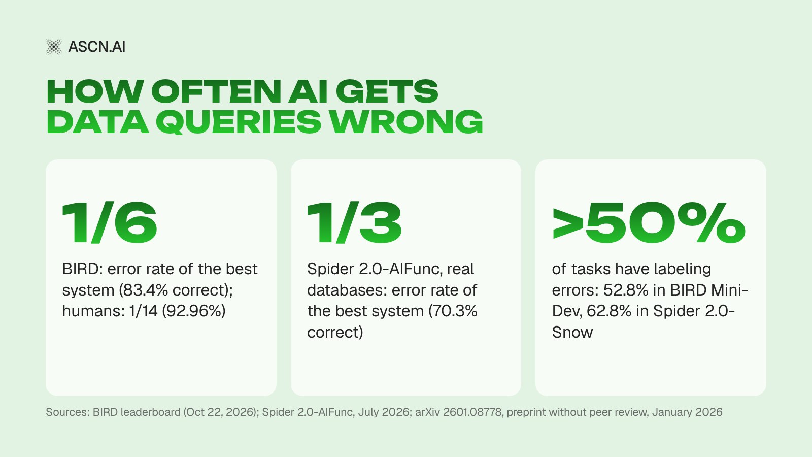 AI for Business Analytics: Which Questions It Can Answer and How to Check Its Numbers