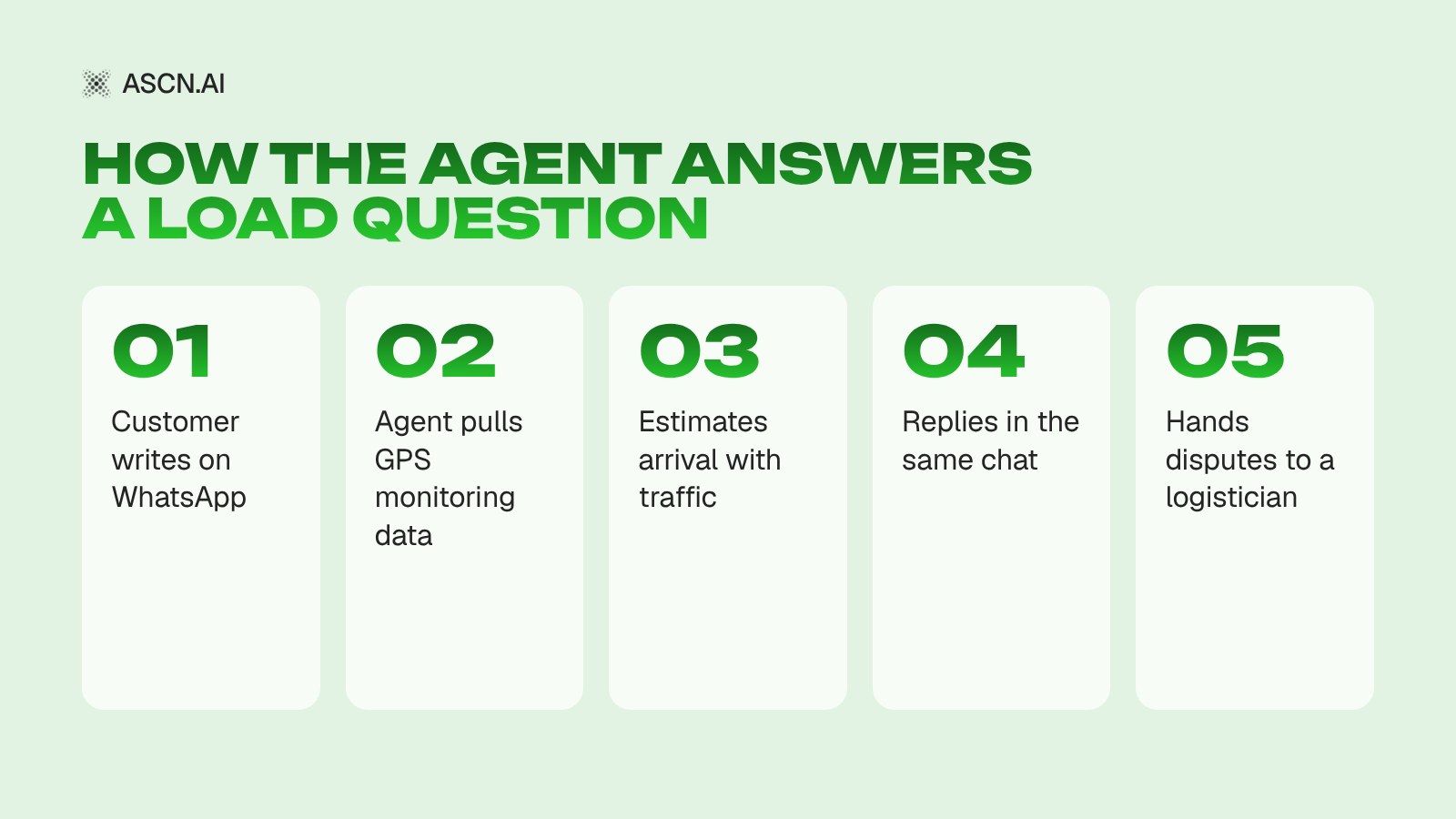 AI Chatbot for Logistics: A Trucking Case and 75% Fewer Calls