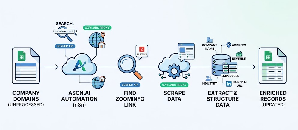 Автоматизируйте пополнение данных о компаниях с помощью ZoomInfo, Serper и Oxylabs в Google Sheets