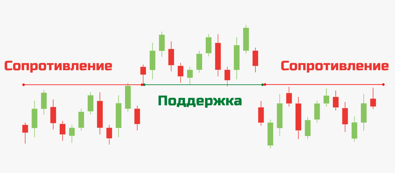 Уровни в трейдинге простыми словами: что это и как использовать