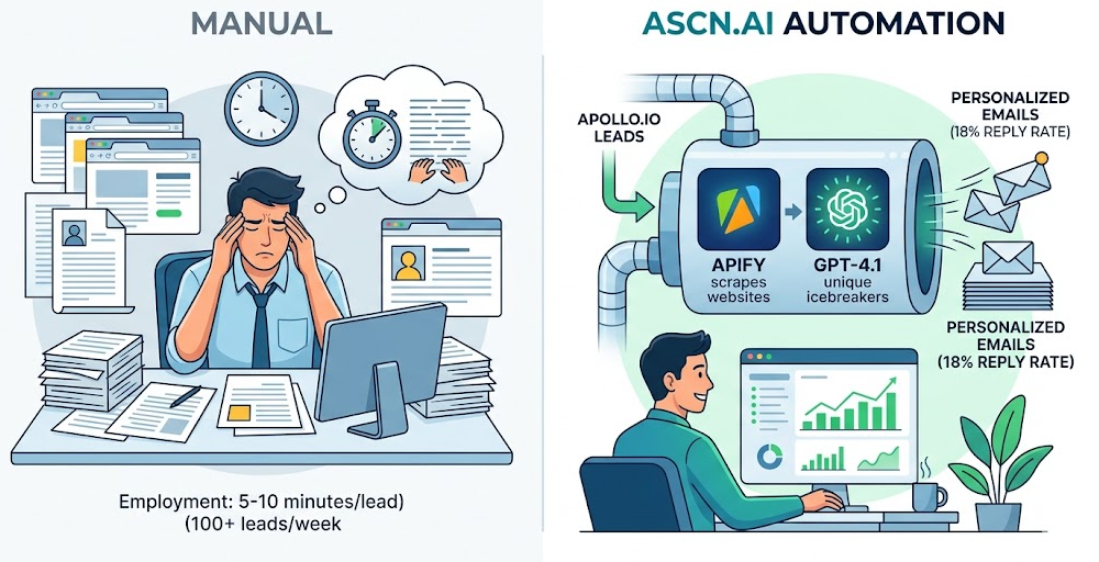 Automate personalized cold emails with Apollo lead scraping and GPT-4.1