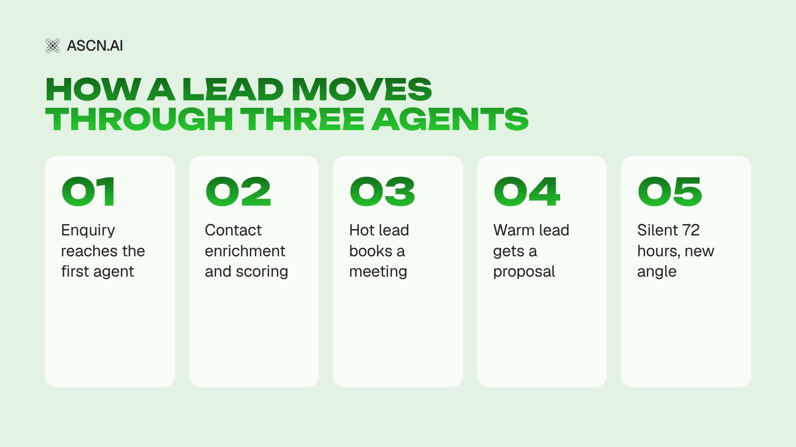 AI Agents in B2B Sales: A Case of Conversion Growth from 12% to 34%