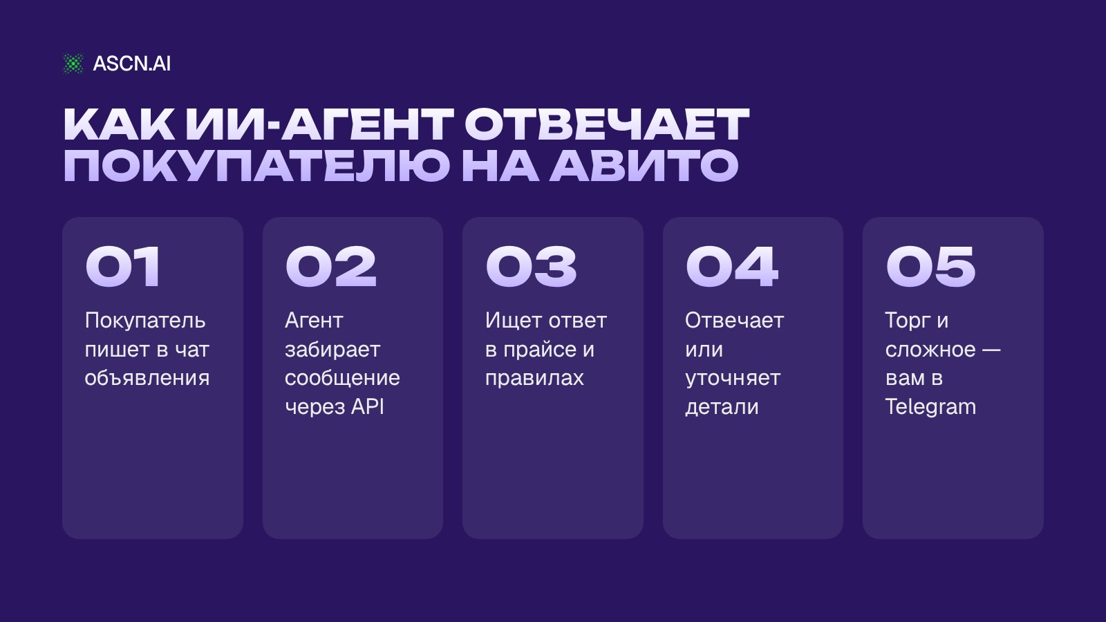 ИИ агент для Авито: что это такое и как использовать