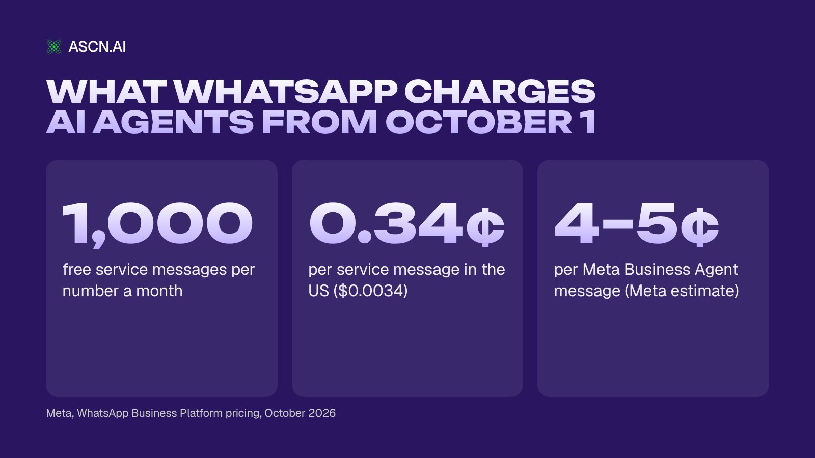 WhatsApp AI Agent for Business: How It Works and What It Costs After October 1