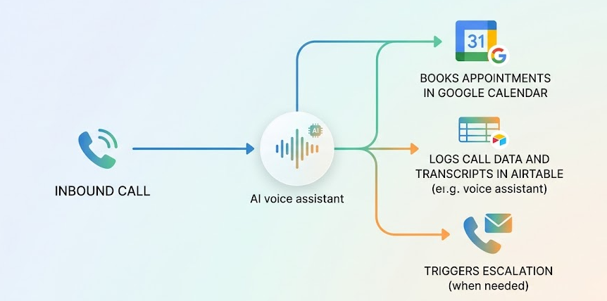 Automate call scheduling with Voice AI receptionist using Vapi, Google Calendar & Airtable