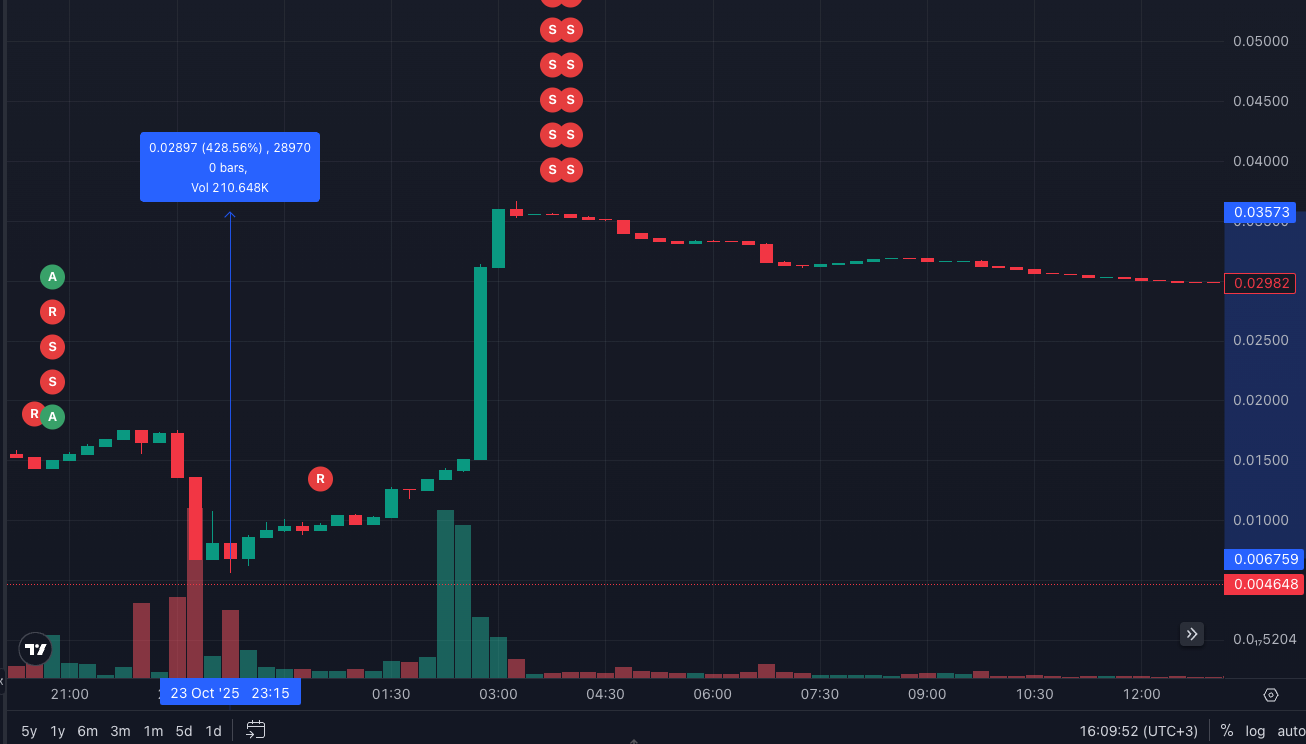 How a Trader Made 486% Profit on CGN in Just 9 Minutes