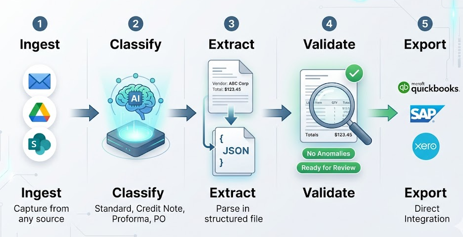 Automate invoice processing with GPT-4o classification and XML export to accounting
