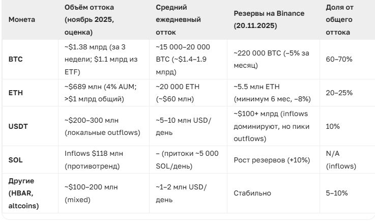 ТОП монет с крупнейшим оттоком с CEX-бирж