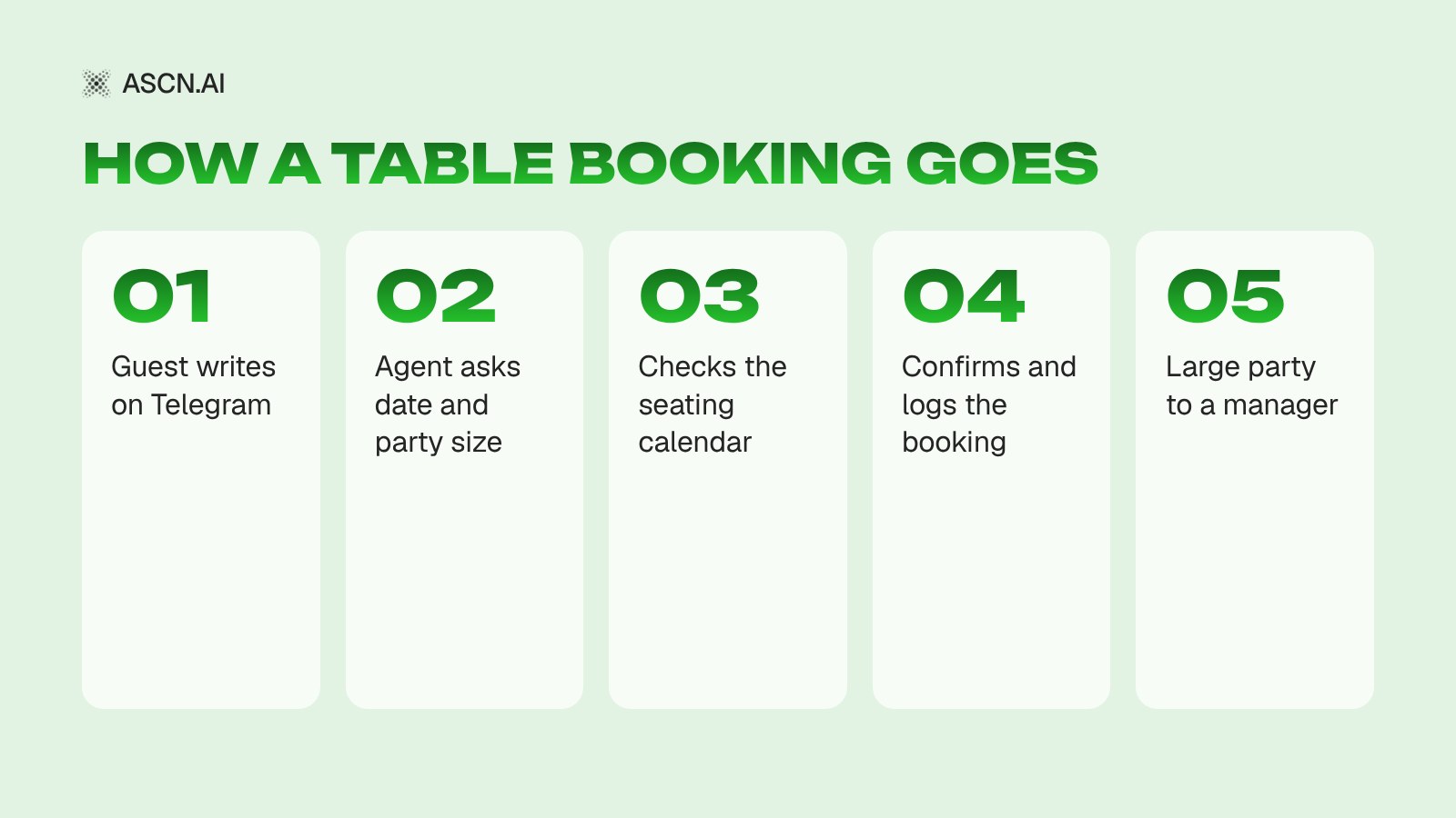 AI Agent for Restaurants: Table Bookings and Menu Questions