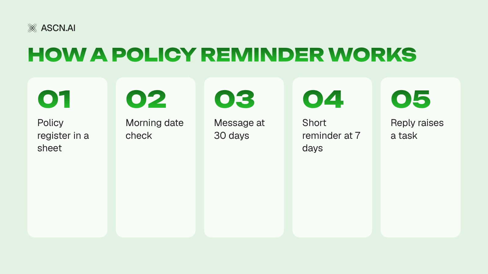 AI Agent for Insurance Renewals: Policy Expiry Reminders