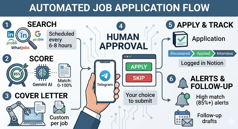 Automate job applications with Gemini AI, Notion tracking & multi-platform search
