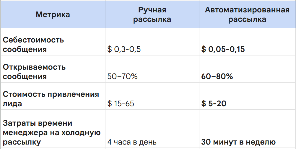 Telegram рассылка по холодной базе для генерации лидов