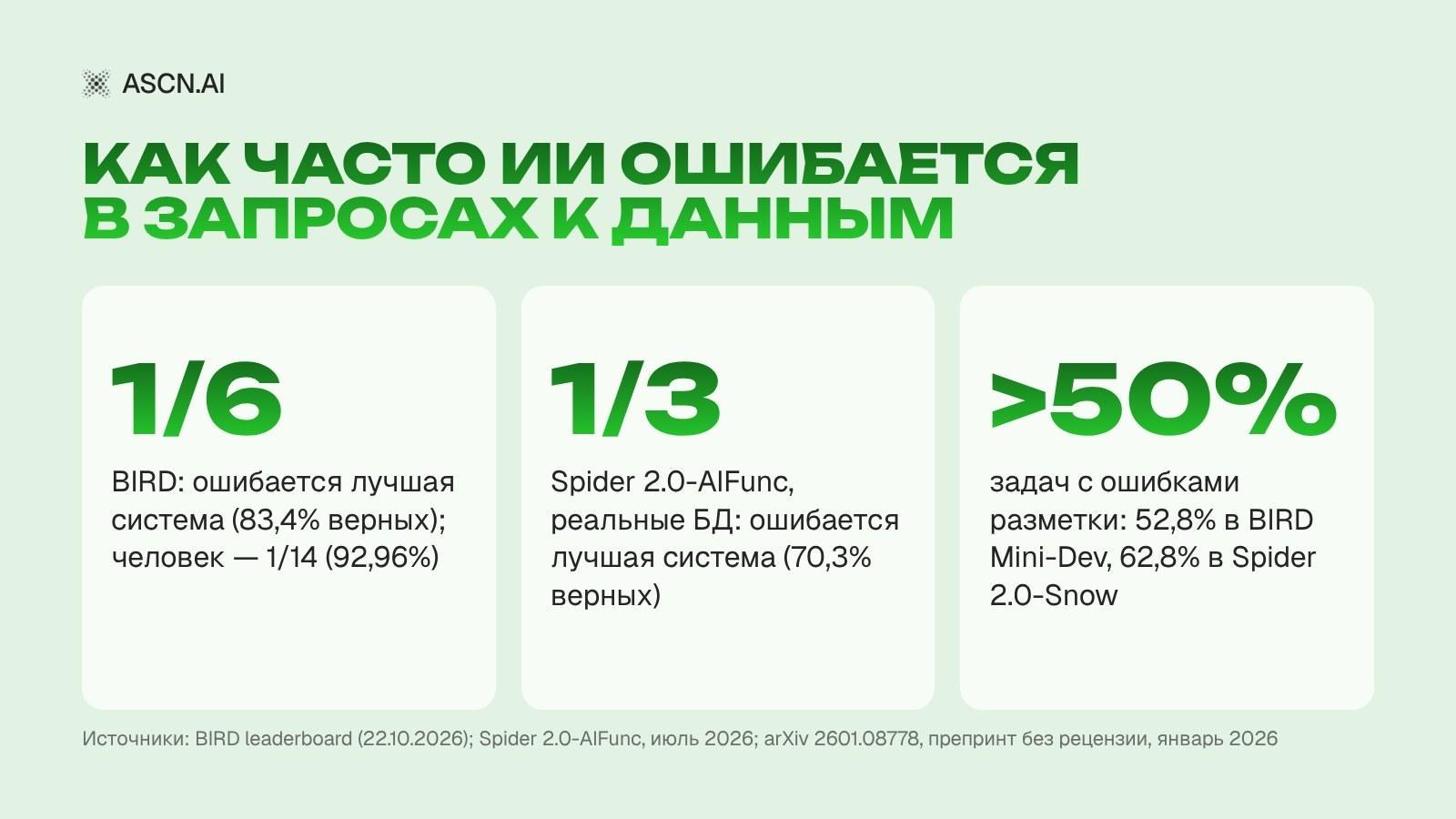 ИИ для бизнес-аналитики: какие вопросы руководителя он закрывает и как проверить его цифры