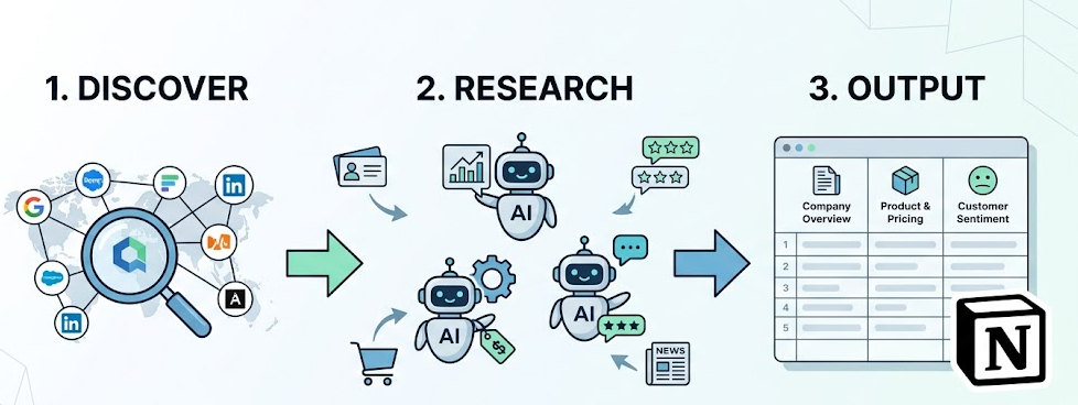 Автоматизируйте анализ конкурентов с помощью Exa.ai, Notion и ИИ-агентов