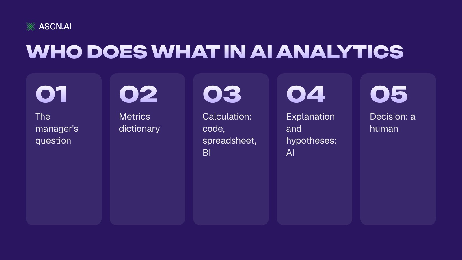 AI for Business Analytics: Which Questions It Can Answer and How to Check Its Numbers