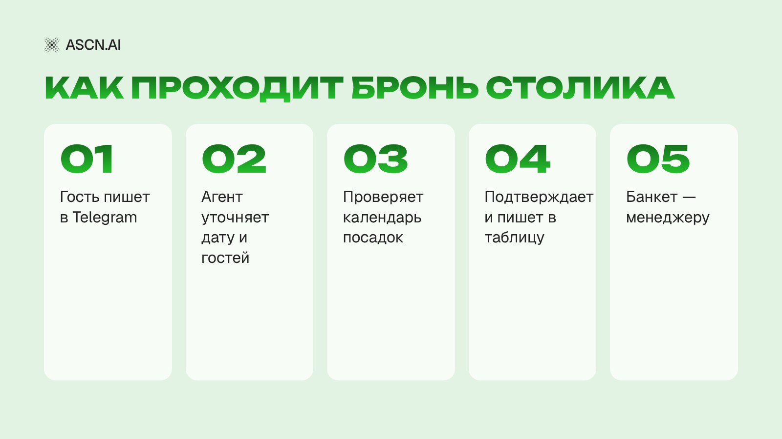 ИИ-агент для ресторана: бронь столиков и вопросы по меню в мессенджере
