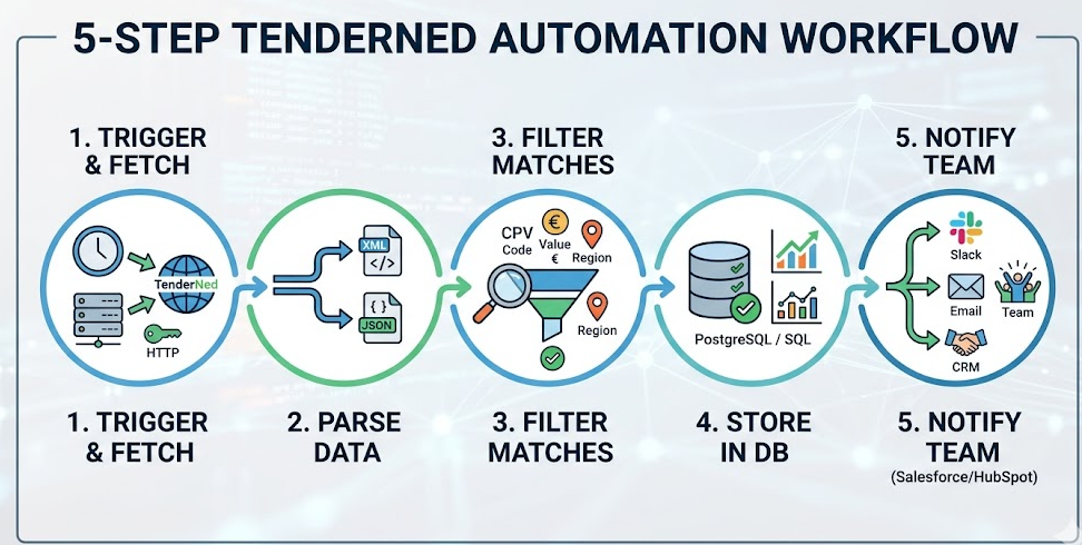 Automate Dutch Public Procurement Data Collection with TenderNed