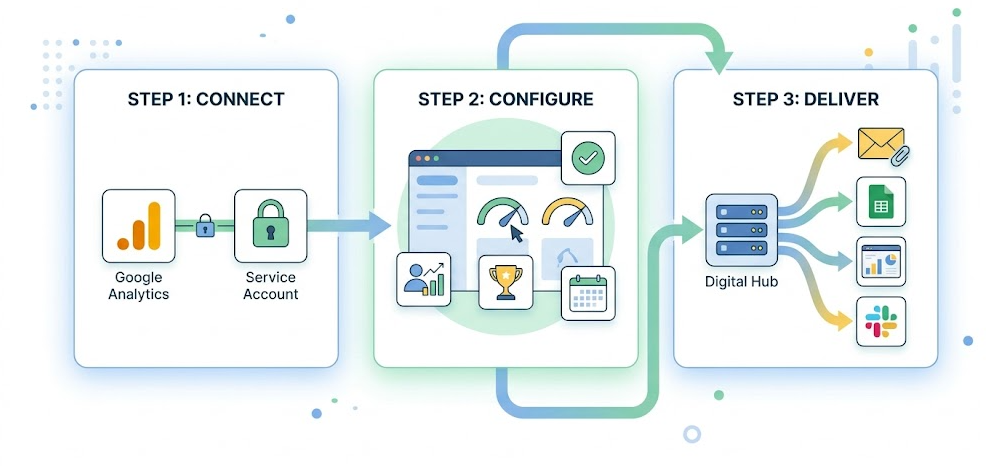 Automate Google Analytics Reporting