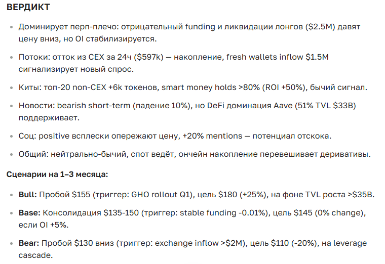 Прогноз курса криптовалюты Aave в 2025-2035 годах: цена сегодня, новости и перспективы