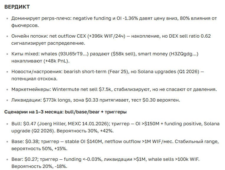 Прогноз курса криптовалюты WIF на сегодня и ближайший месяц: цена, новости, перспективы роста