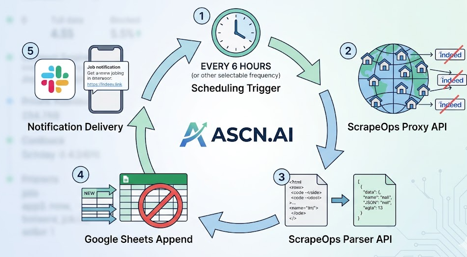 Automate Indeed job tracking with ScrapeOps, Google Sheets & Slack alerts