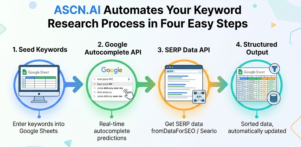 Automate daily keyword research with Google Sheets, Suggest API & Custom Search