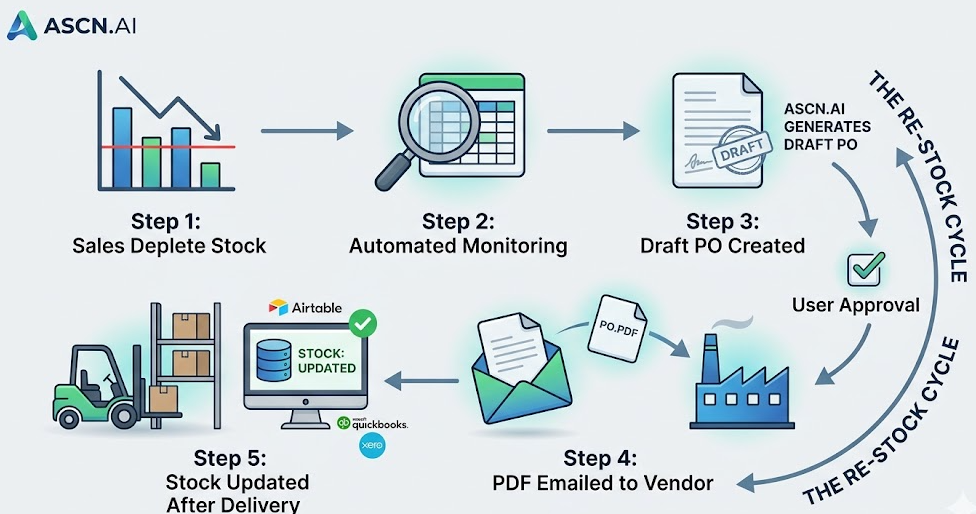 Automate Airtable inventory tracking and purchase order creation