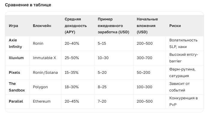 Введение в Play-to-Earn Игры