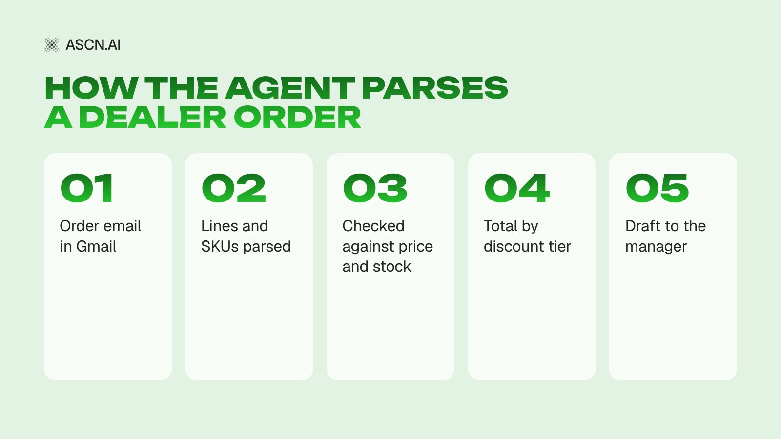 AI Agent for Wholesale Orders: Parsing Dealer Emails