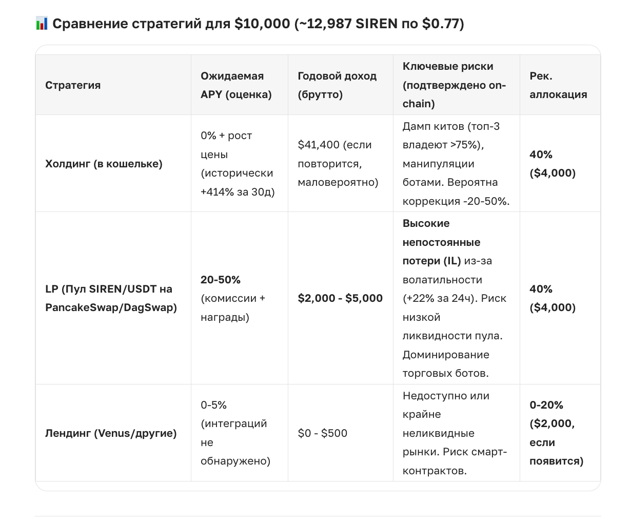 Кейс SIREN: пользователь заработал +$1,594 за 24 часа на $10,000