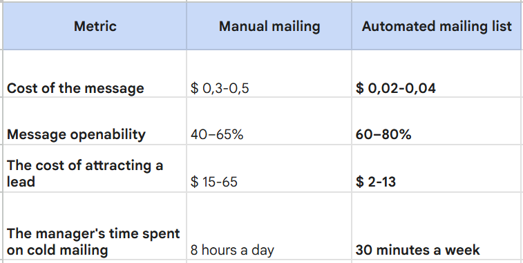 Telegram cold database mailing for lead generation