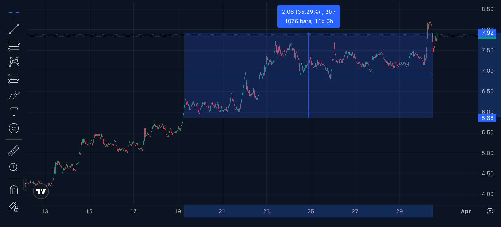 DEXE Case: +28% Spot Profit Closed as the SocialFi Narrative Played Out