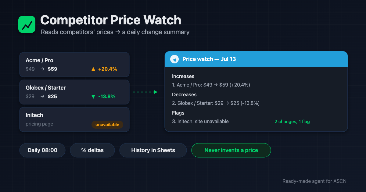 Competitor Price Watch: мониторинг цен конкурентов в Telegram
