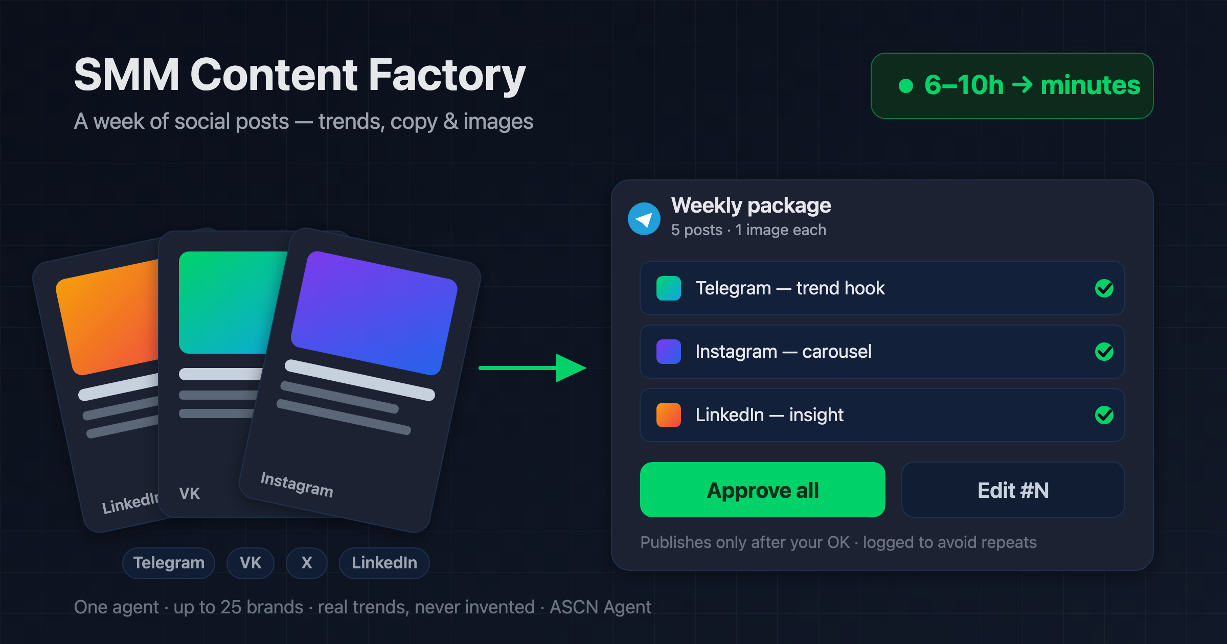 SMM Content Factory: an AI agent that runs a week of social content