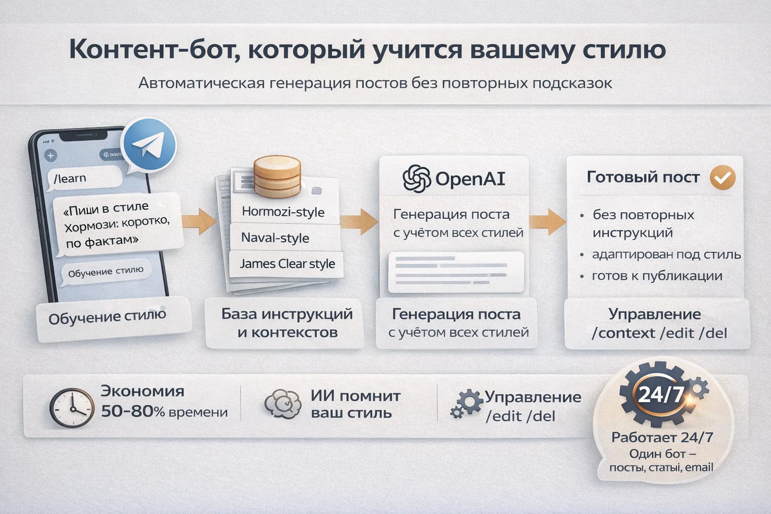 ContentBot — ИИ-бот для обучения стилю и генерации контента