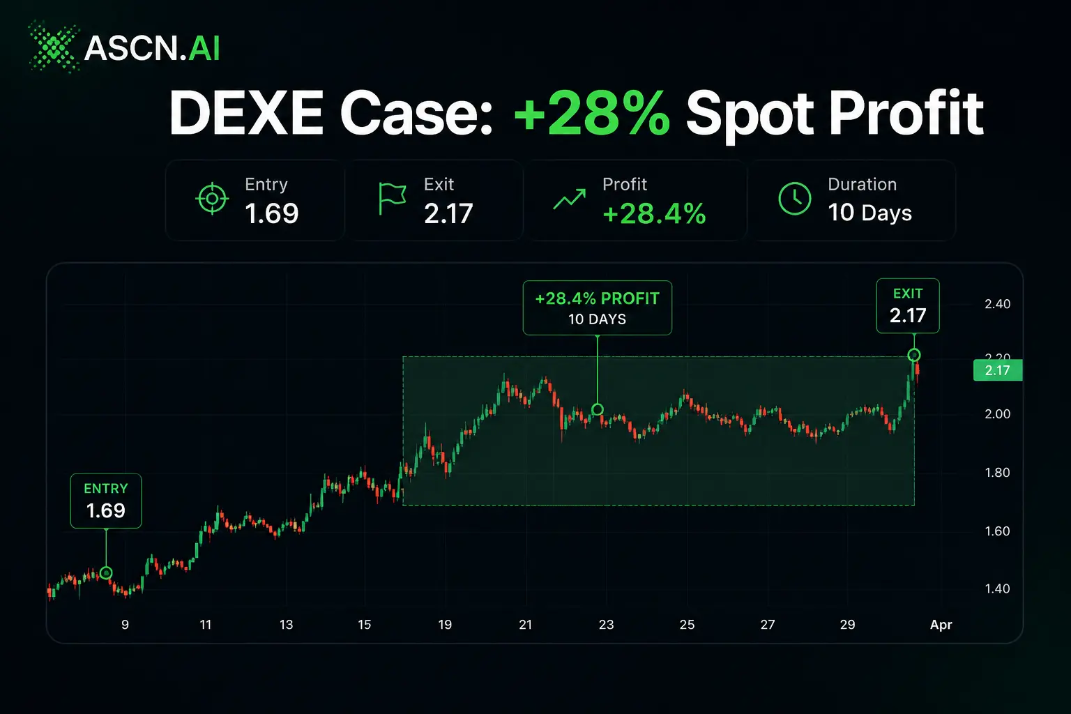 DEXE · +28%